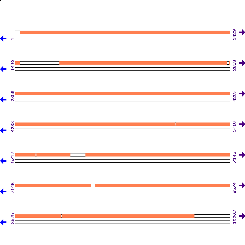 Genome View