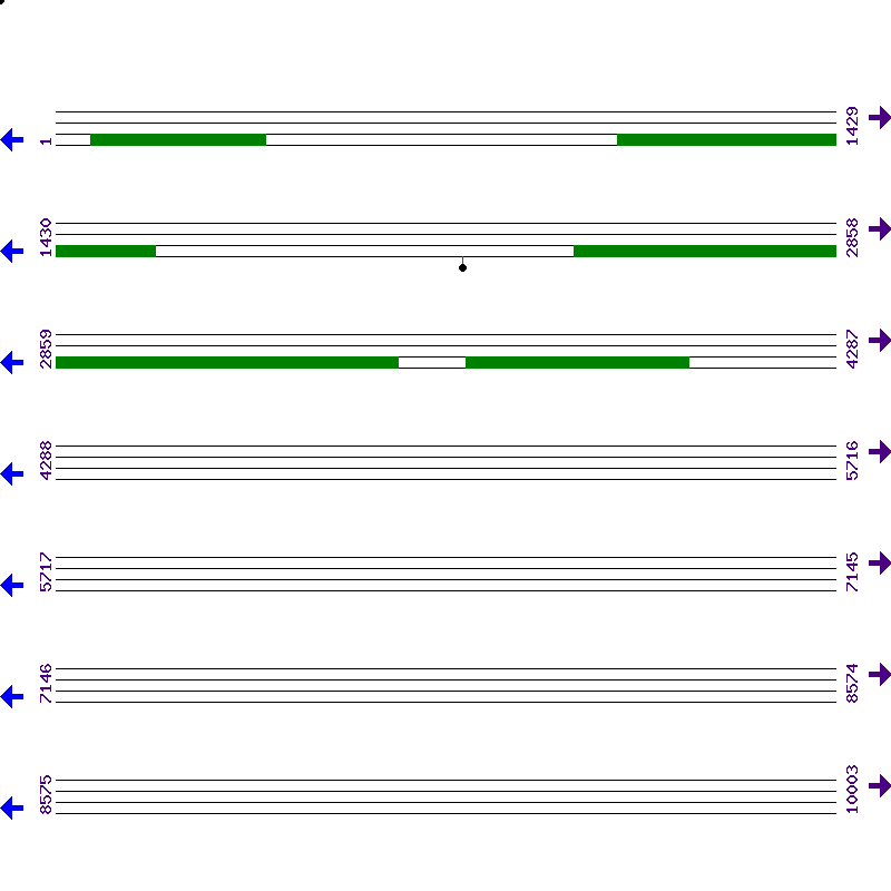 Genome View