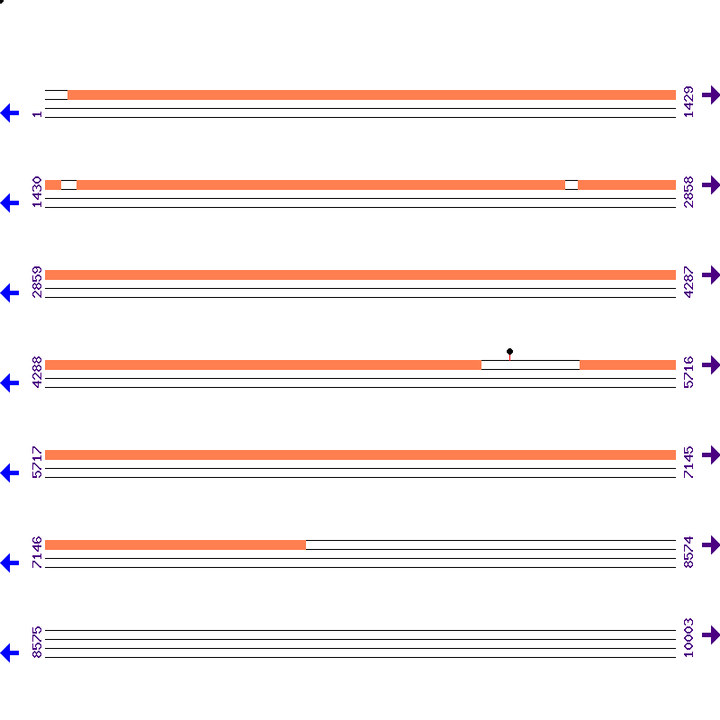 Genome View