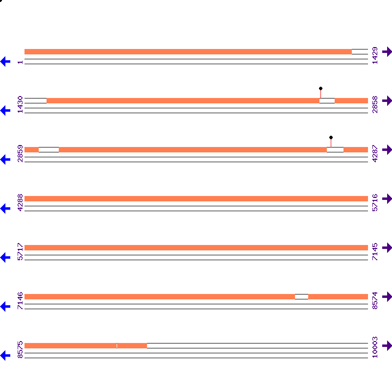 Genome View