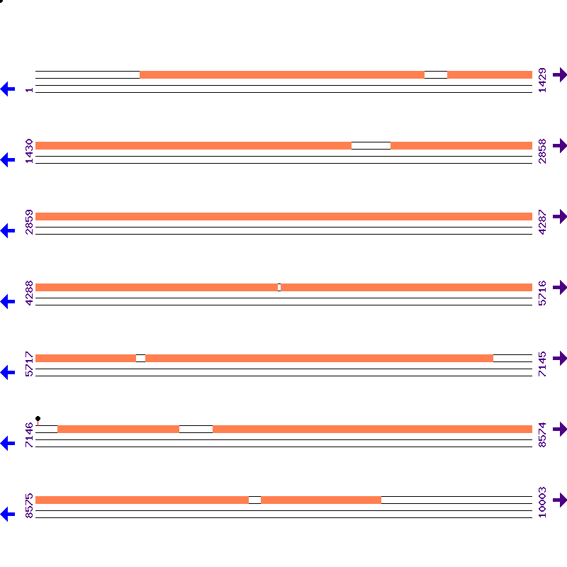Genome View
