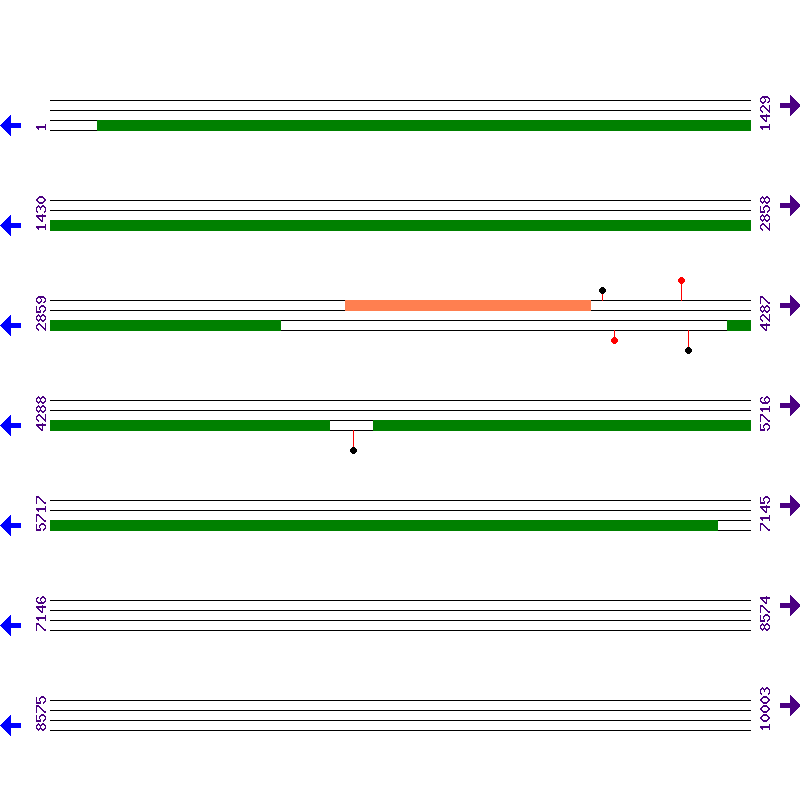 Genome View