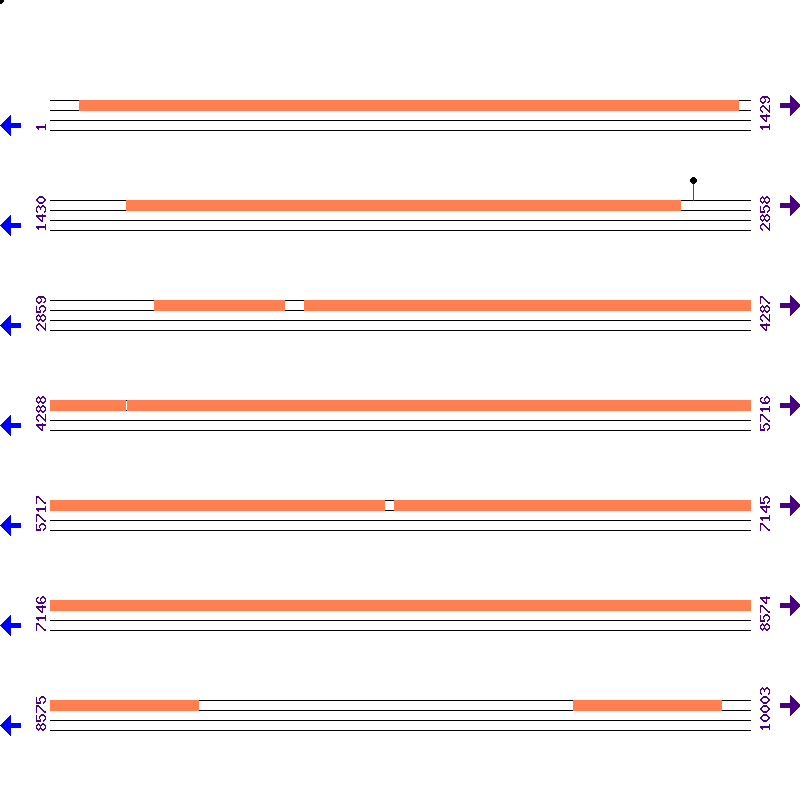 Genome View