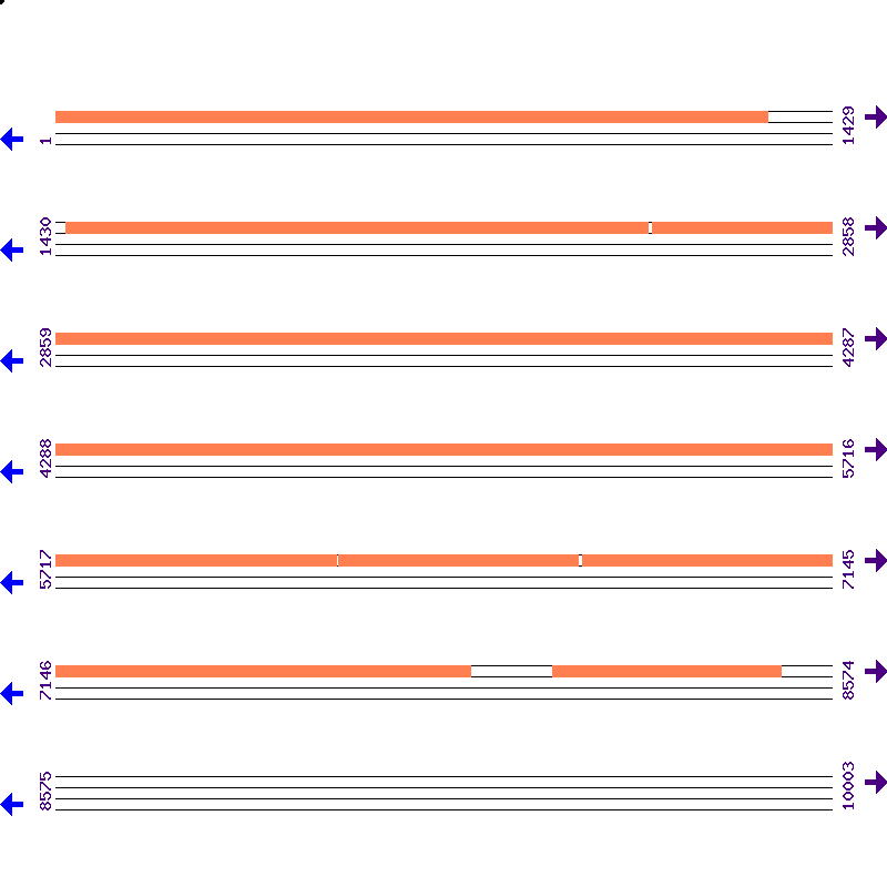 Genome View