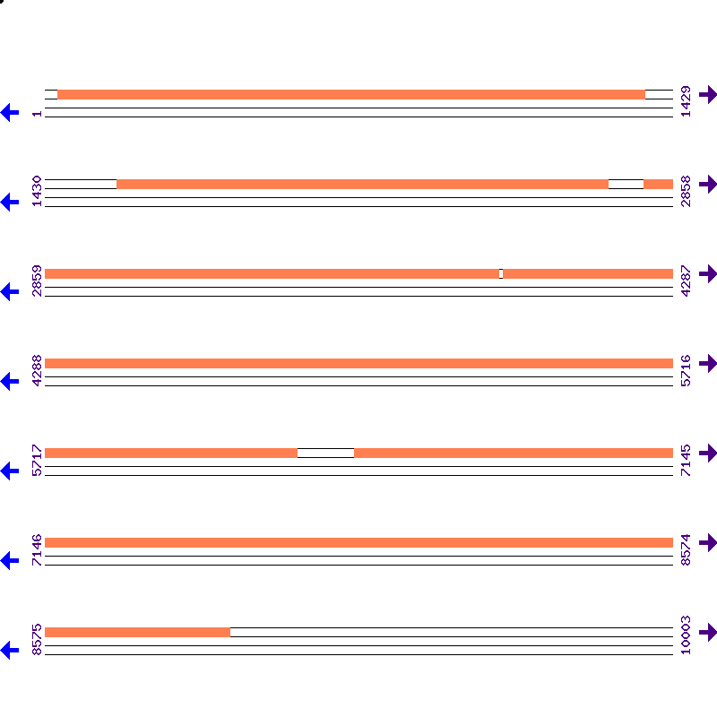 Genome View