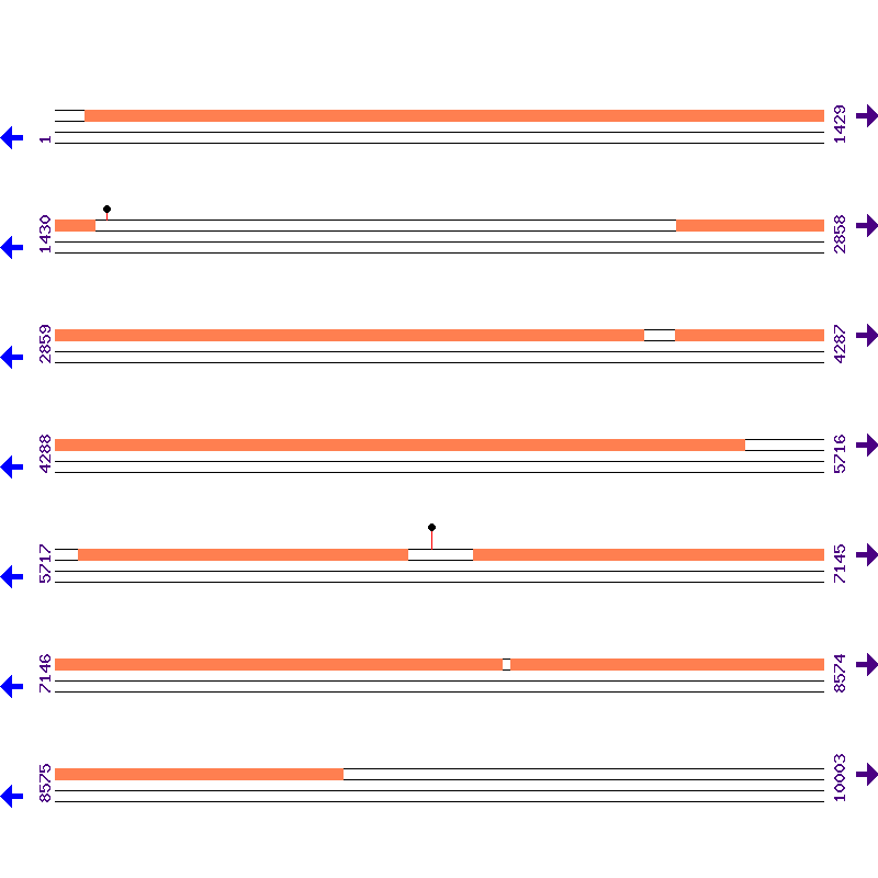 Genome View